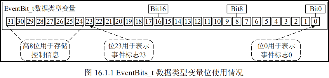 EventBits_t数据类型变量位使用情况